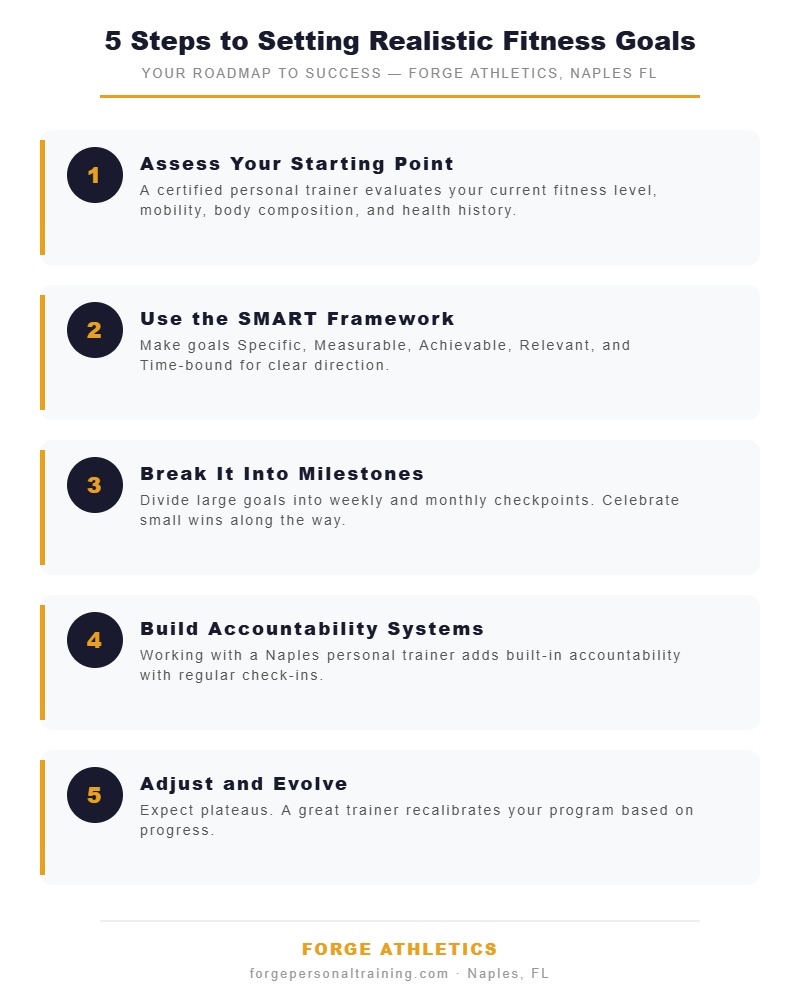 Personal trainer Naples FL - 5 steps to realistic fitness goals infographic by Forge Athletics