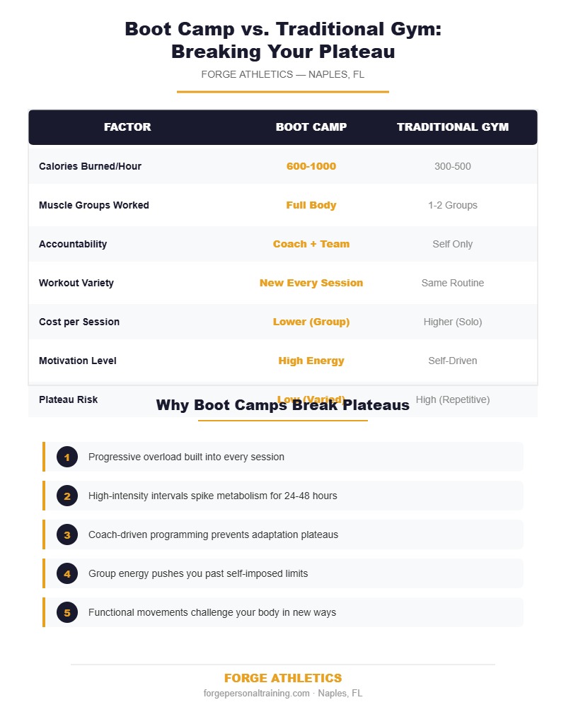 Infographic comparing boot camp training vs traditional gym workouts in Naples FL